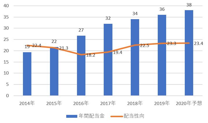 配当金・配当性向推移表