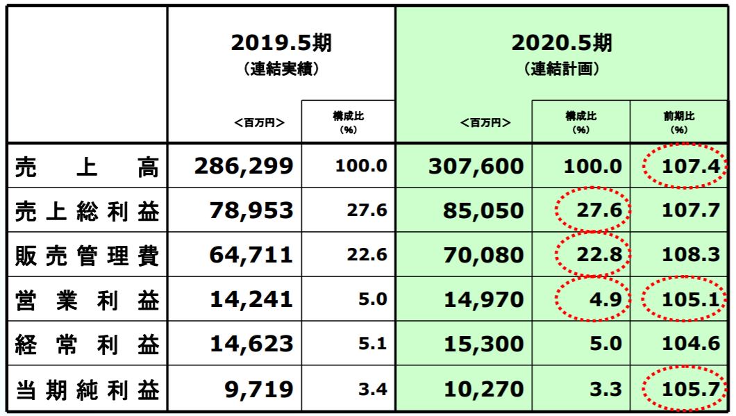 2020年5月期業績予想　出典：決算説明資料より