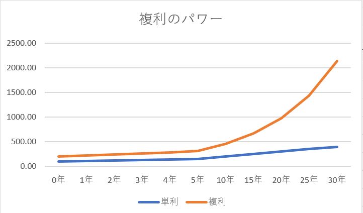 複利のパワー