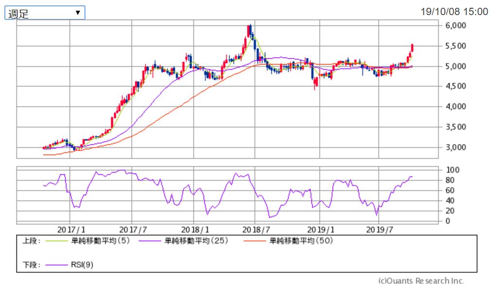 マクドナルド3年チャート 出典:SBI証券