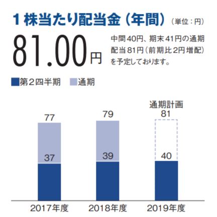 積水ハウス配当金