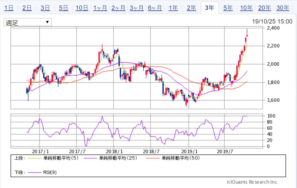 積水ハウス3年チャート(週足) 出典:SBI証券