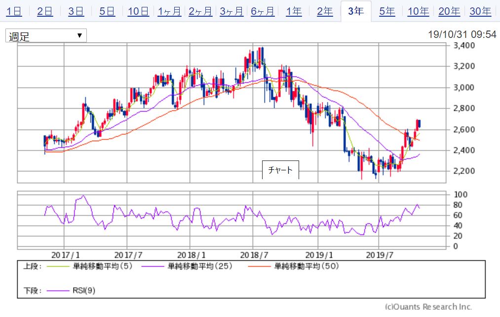 高松コンストラクションの3年チャート 出典:SBI証券