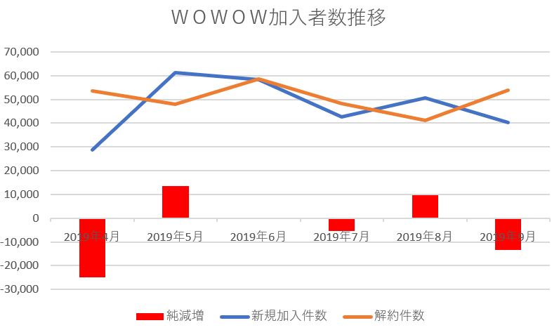 WOWOWの加入者数推移表