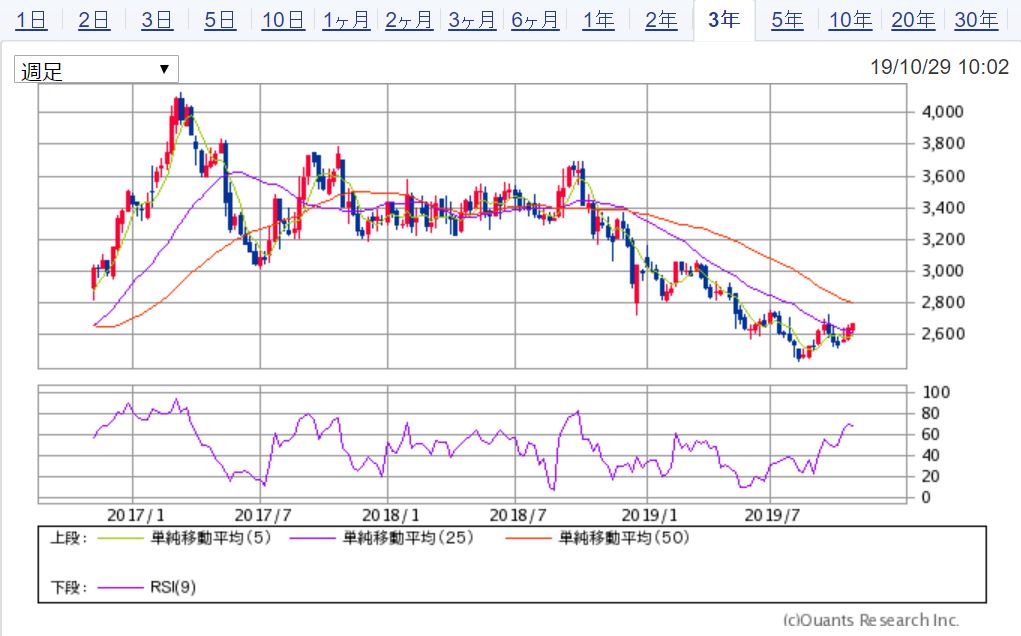 WOWOWの3年チャート(週足) 出典:SBI証券
