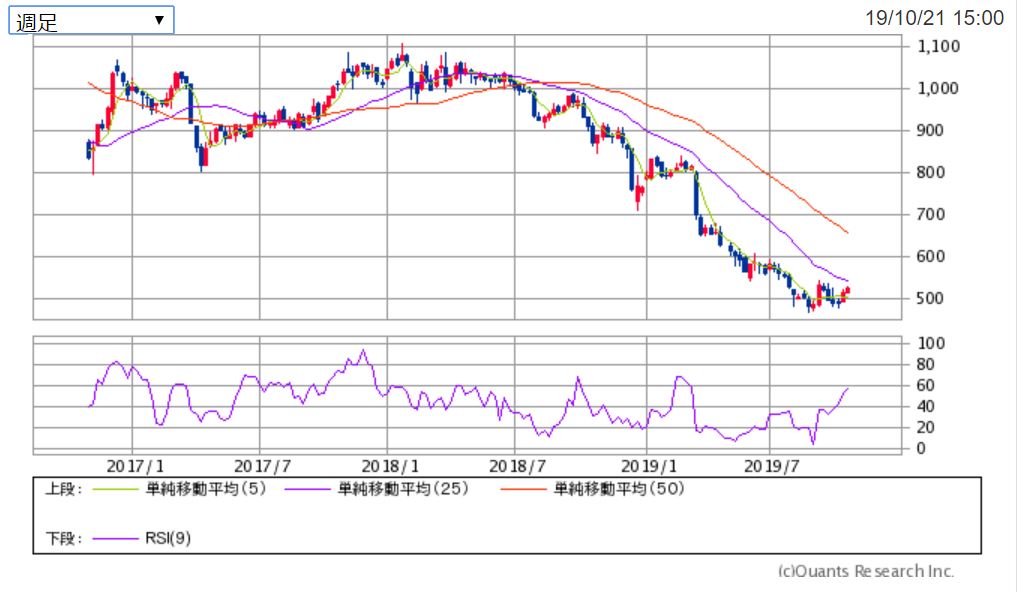 丸三証券の3年チャート 週足 出典:SBI証券