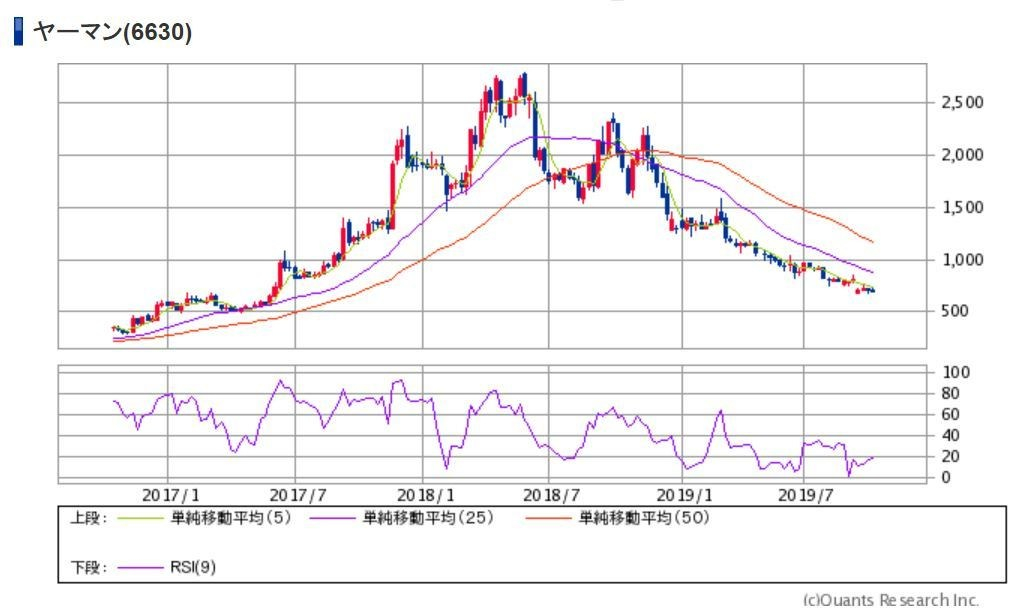 ヤーマン　3年チャート　出典：SBI証券