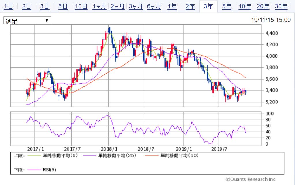 JAL日本航空 3年週足チャート 出典:SBI証券