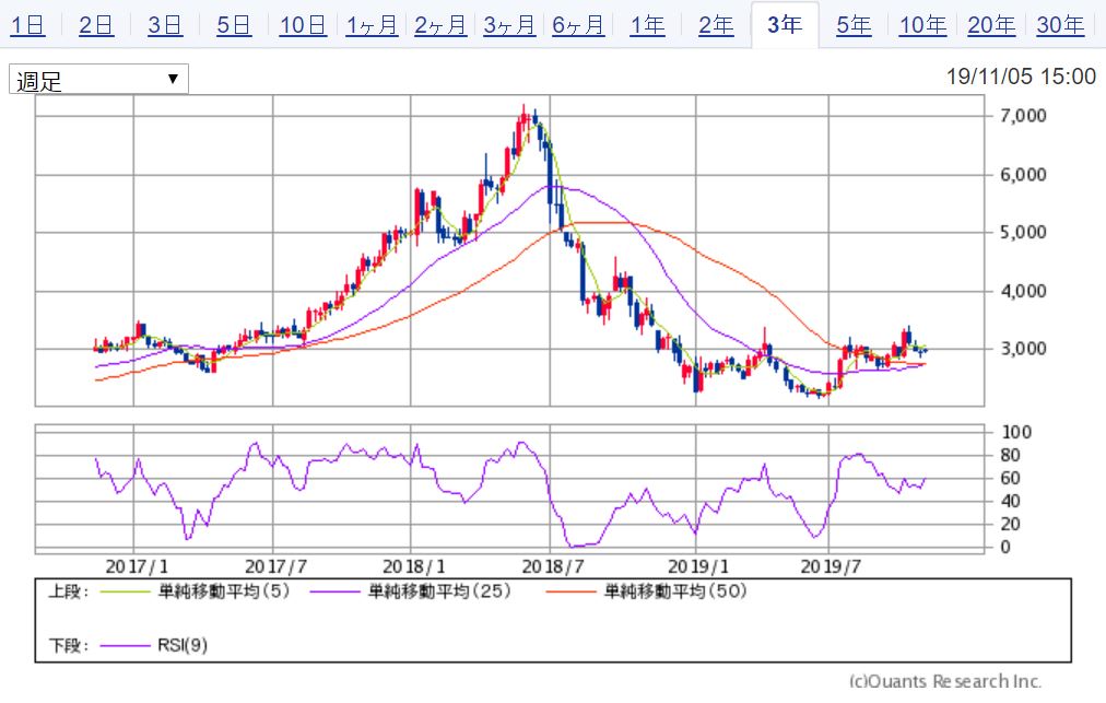 イオンファンタジーの3年チャート 出典:SBI証券