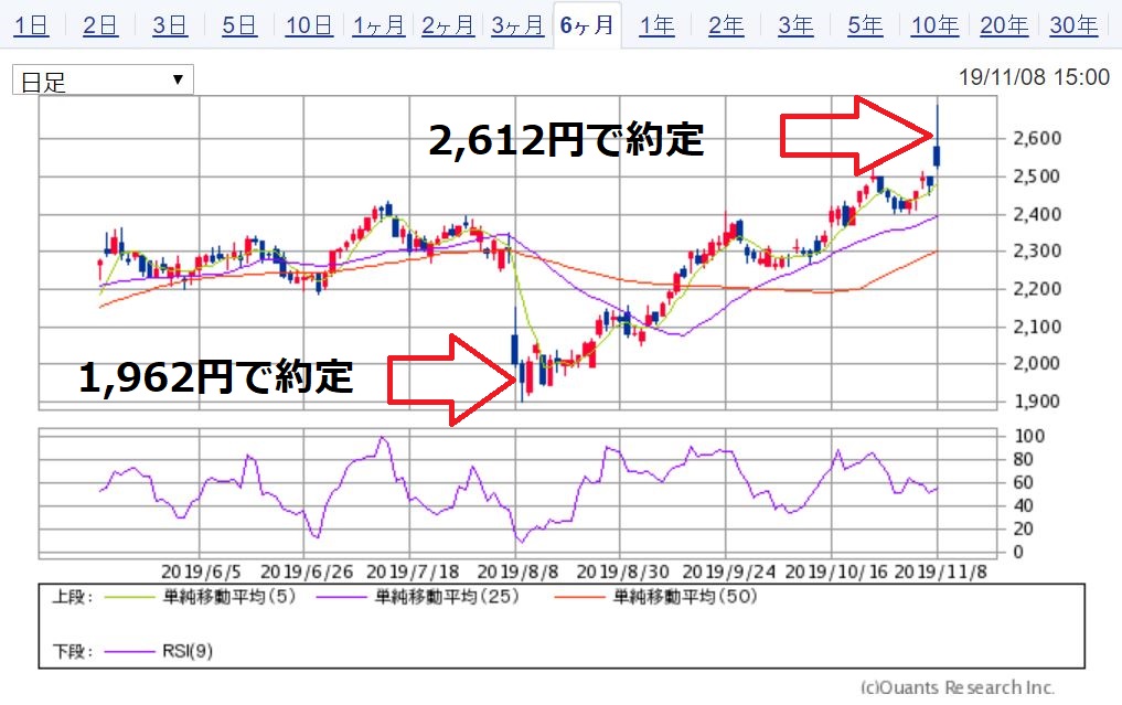 丸井Gのチャート 出典:SBI証券