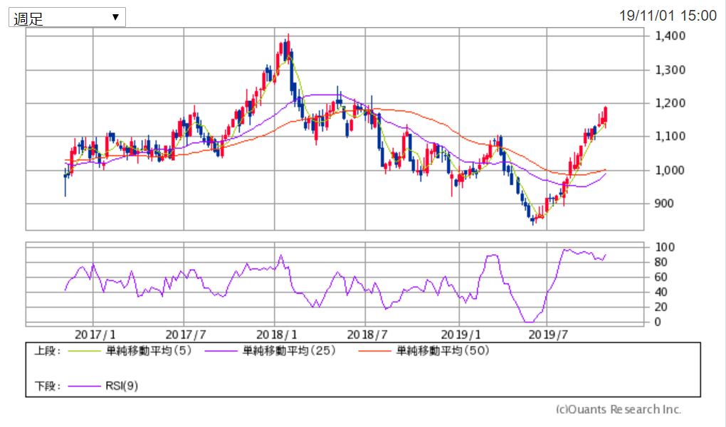 ヒューリックの3年チャート 出典:SBI証券
