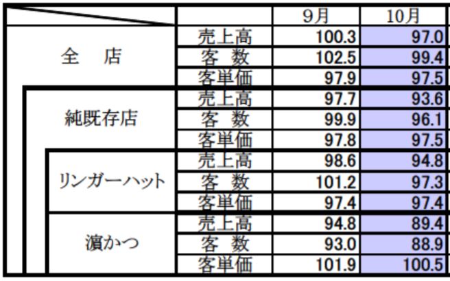 リンガーハット 月次レポートより