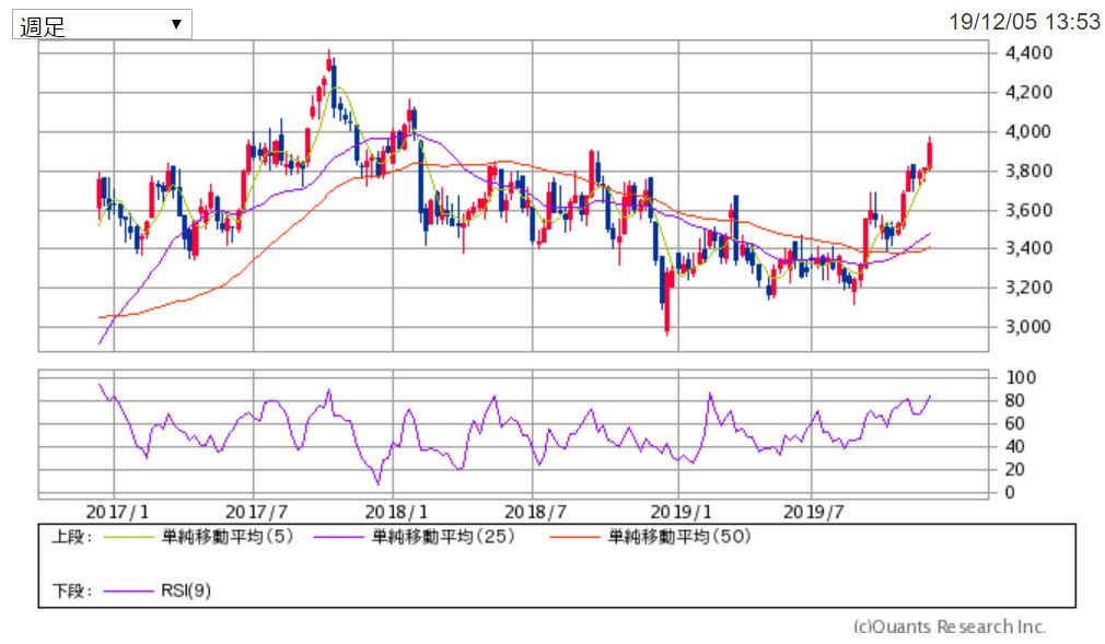 リコーリース3年週足チャート 出典:SBI証券