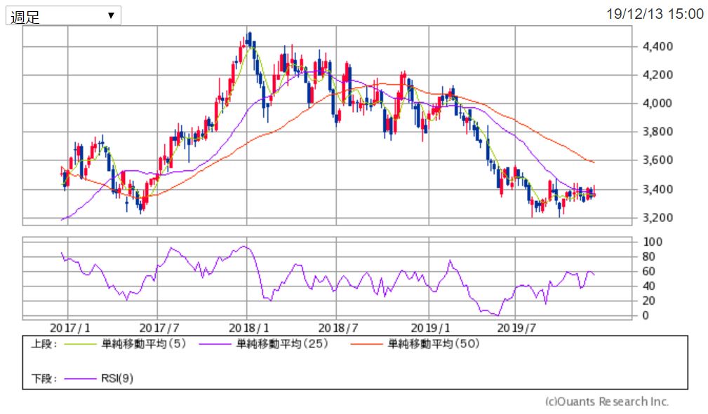 JAL日本航空の週足チャート 出典:SBI証券
