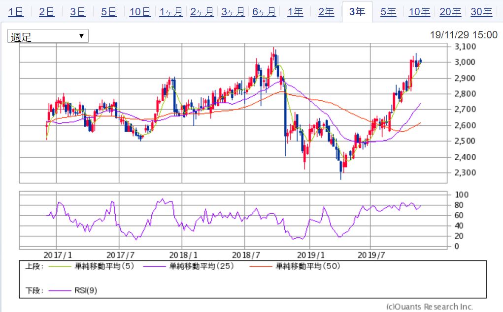 ドコモ3年週足チャート　出典：SBI証券