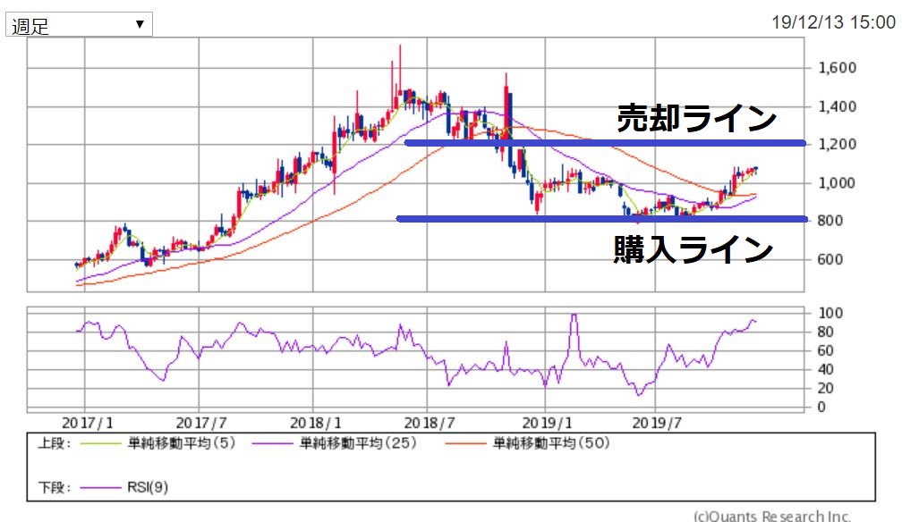 イノテック週足チャート 出典:SBI証券
