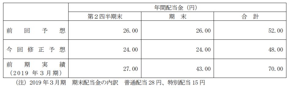 2019/09/25業績予想及び配当予想の修正に関するお知らせより引用