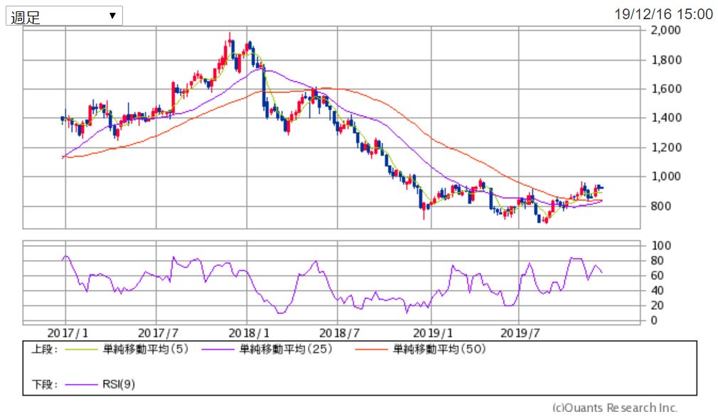 河西工業の週足チャート 出典:SBI証券