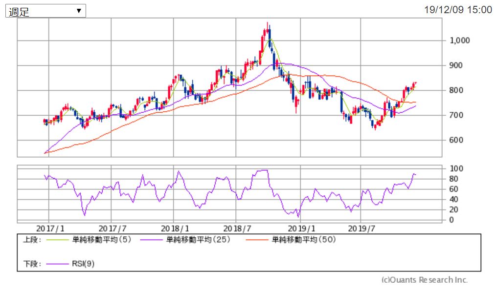 丸紅週足チャート 出典:SBI証券