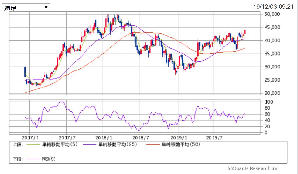 任天堂(7974)の週足チャート 出典:SBI証券