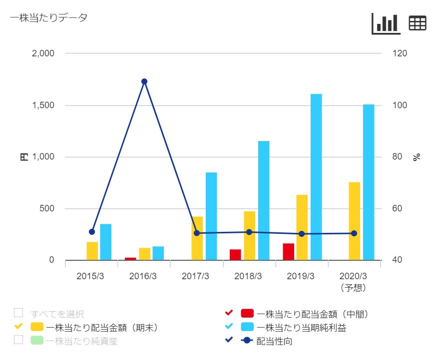 配当金の推移 出典:任天堂公式HP