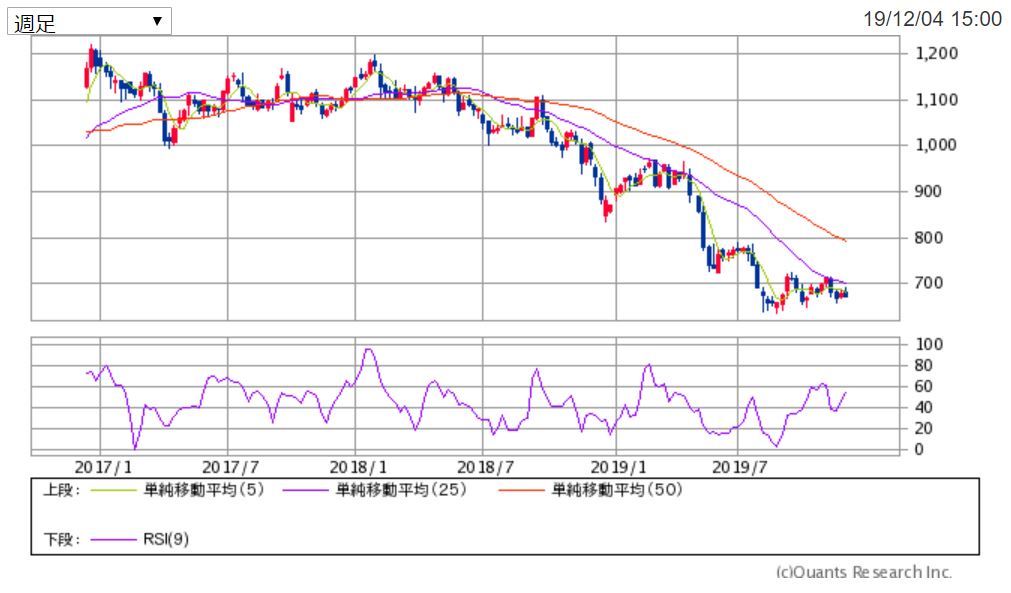 日産週足チャート 出典:SBI証券
