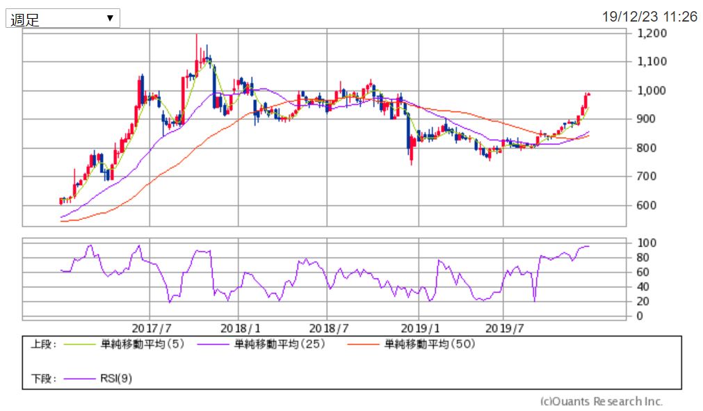 ラサ商事 週足チャート 出典:SBI証券