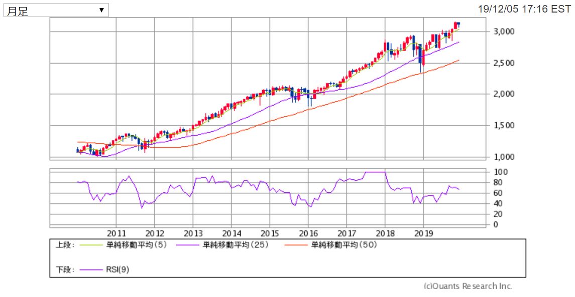 S&P500の10年チャート（月足）　出典：SBI証券