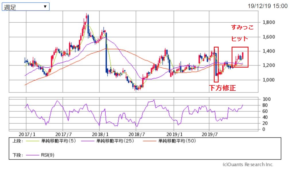 タカラトミー 主足チャート 出典:SBI証券
