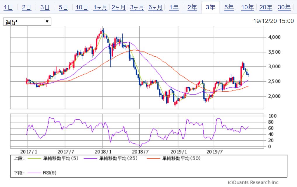 トリドール 週足チャート 出典:SBI証券