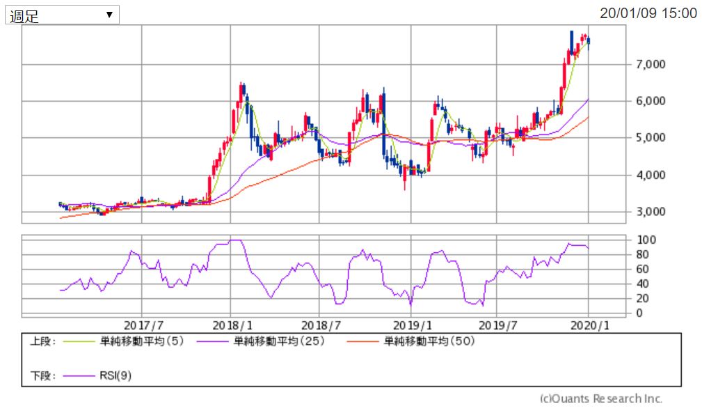 学研HDの週足チャート 出典:SBI証券
