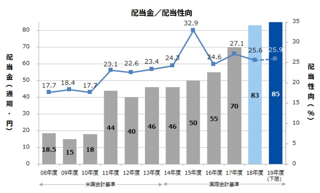 伊藤忠商事の配当金推移 出典:伊藤忠商事公式HPより