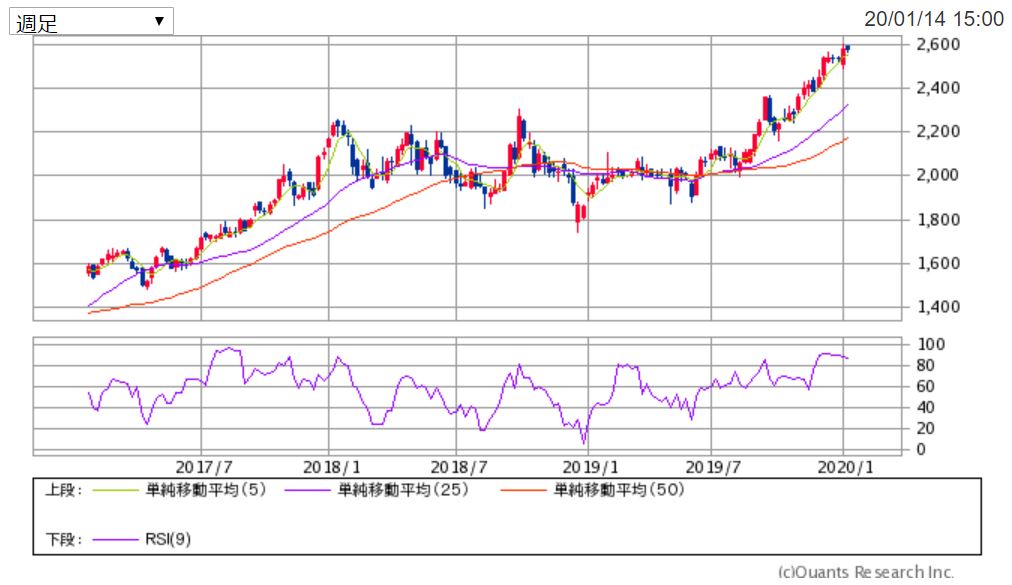 伊藤忠商事の週足チャート 出典:SBI証券