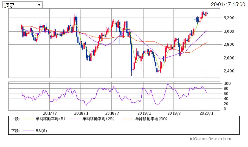 KDDIの週足チャート 出典:SBI証券