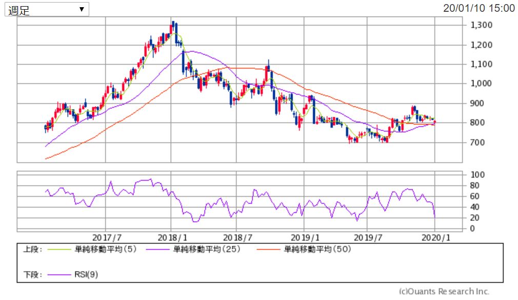 三菱ケミカルHD(4188)の週足チャート 出典:SBI証券
