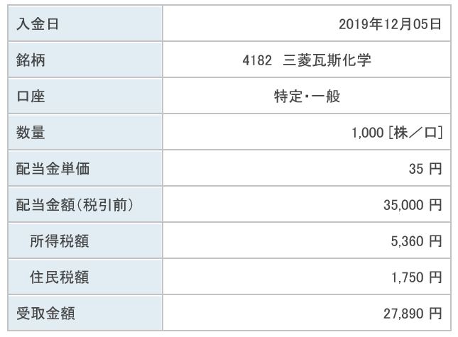 三菱瓦斯化学からの中間配当