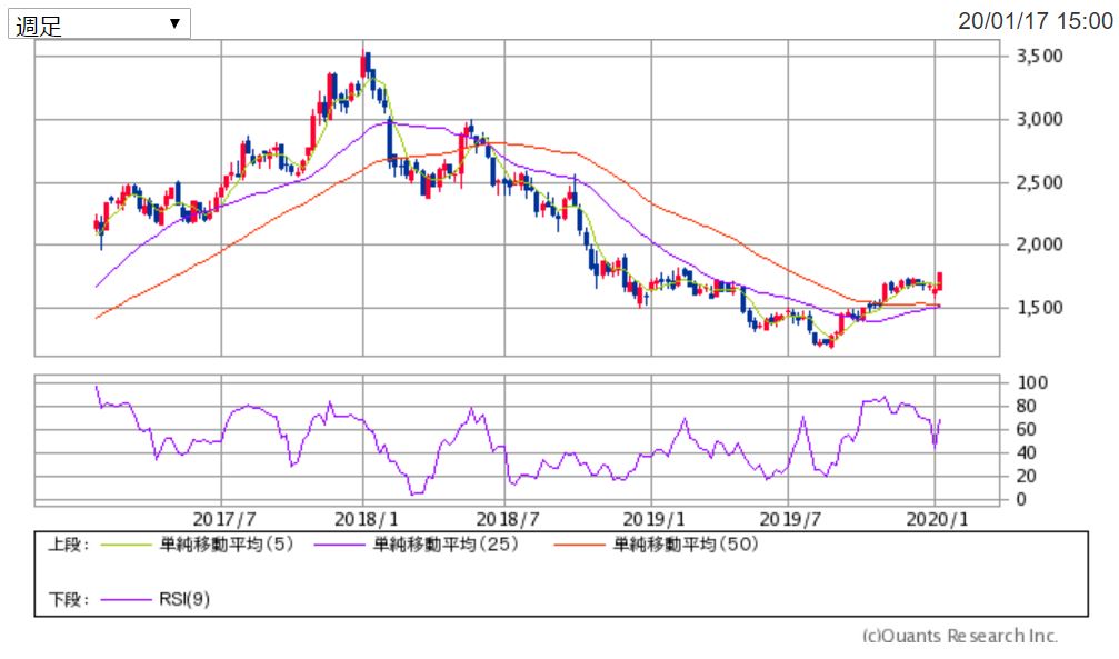三菱ガス化学週足チャート 出典:SBI証券