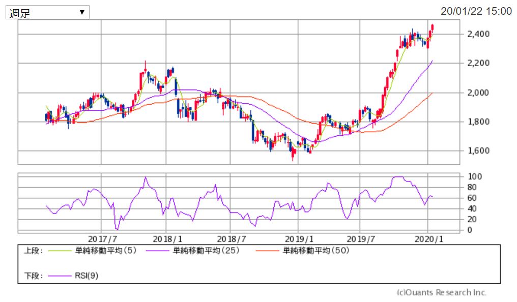 積水ハウスの週足チャート 出典:SBI証券