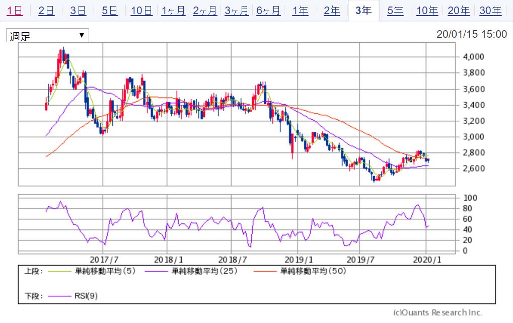 WOWOWの週足チャート 出典:SBI証券