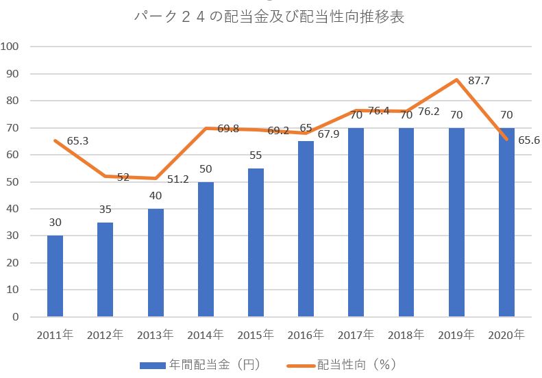パーク24の配当金、配当性向の推移表パーク24の配当金、配当性向の推移表