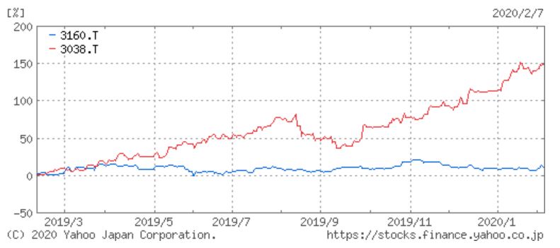 大光と神戸物産の比較