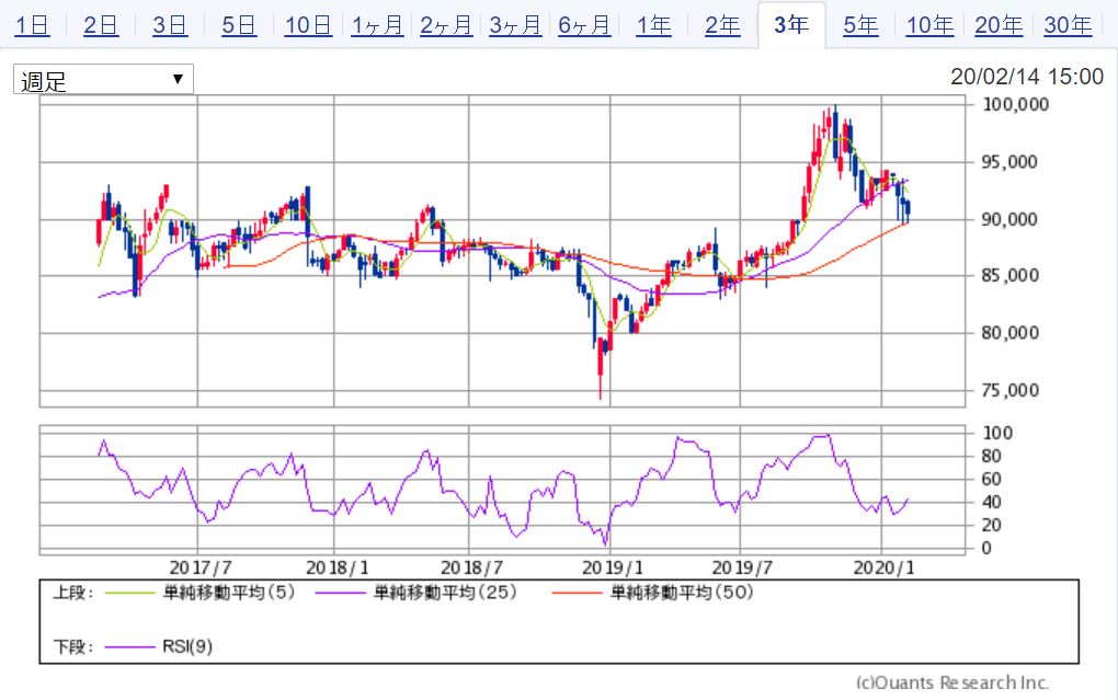 大江戸温泉リート投資法人(3472)週足チャート 出典:SBI証券