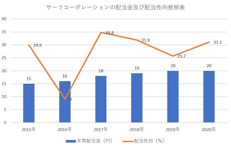 サーラコーポレーションの配当金推移