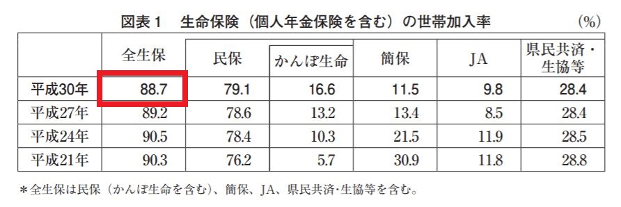 平成30年度「生命保険に関する全国実態調査」 引用元:生命保険文化センター公式HPより