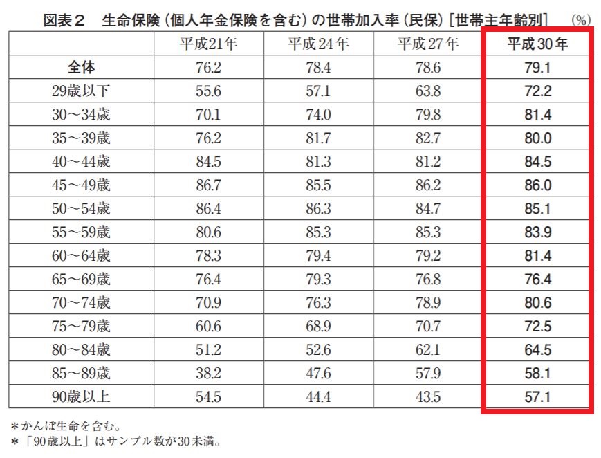 平成30年度「生命保険に関する全国実態調査」 引用元:生命保険文化センター公式HPより
