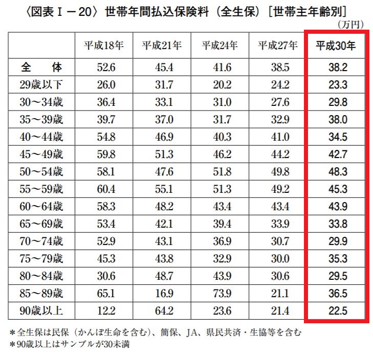 平成30年度「生命保険に関する全国実態調査」 引用元:生命保険文化センター公式HPより