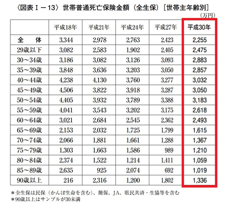 平成30年度「生命保険に関する全国実態調査」 引用元:生命保険文化センター公式HPより