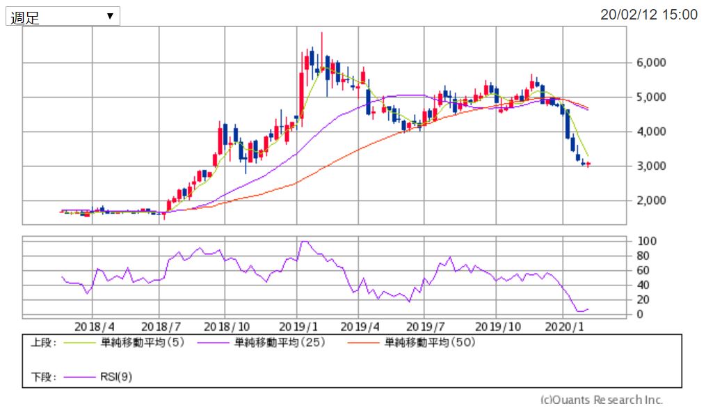 UUUMの週足チャート 出典:SBI証券