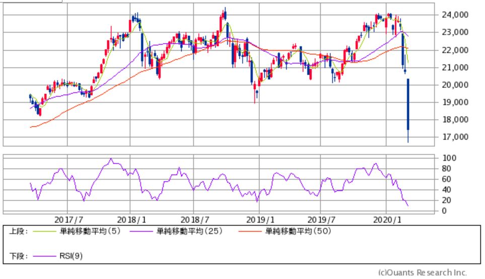 日経平均チャート