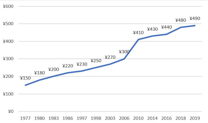 主要タバコの価格推移